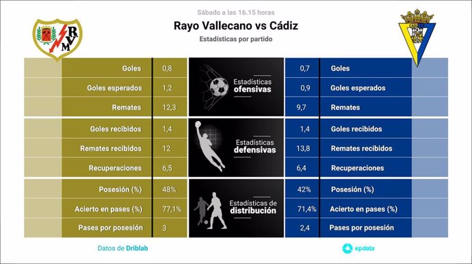 Estadísticas previa Rayo Vallecano vs Cádiz.