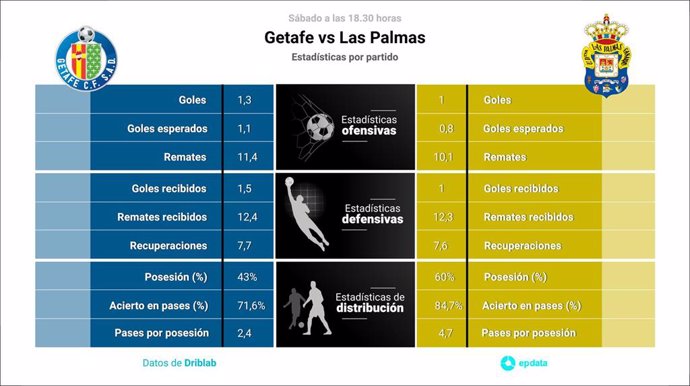 Estadísticas previa Getafe vs Las Palmas.