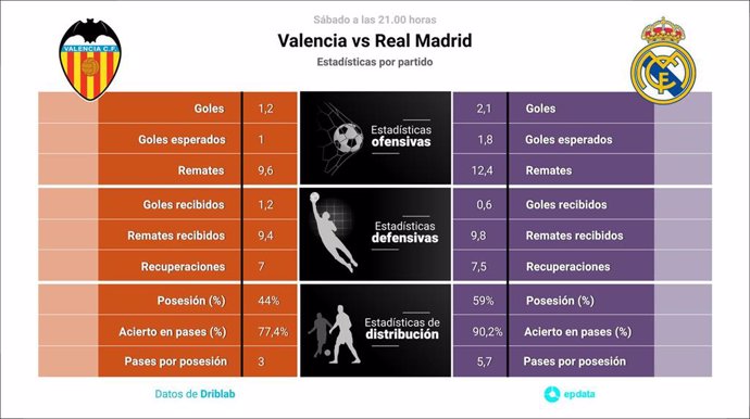 Estadisticas real madrid valencia