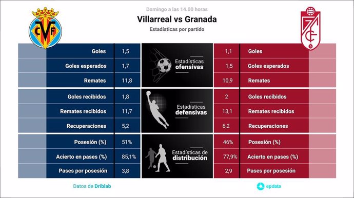 Estadísticas previa Villarreal vs Granada.
