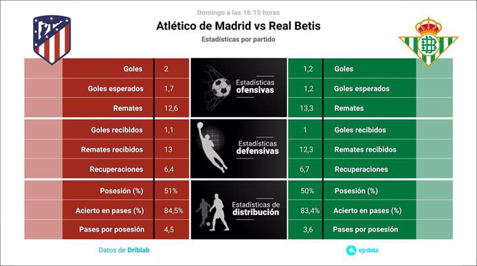 Estadísticas previa Atlético de Madrid vs Real Betis.