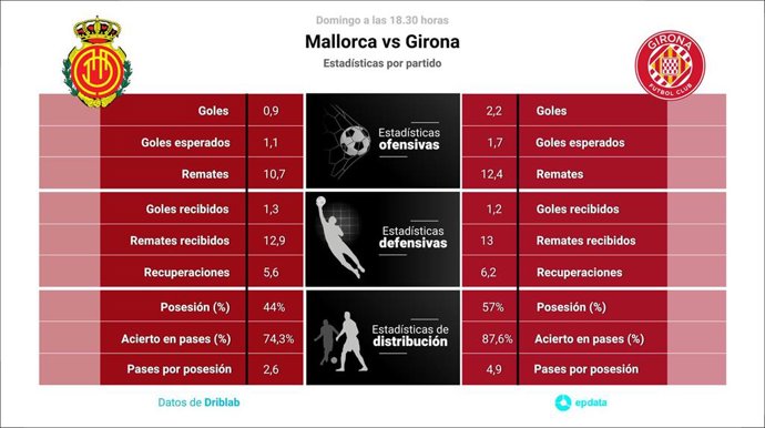 Estadísticas previa Mallorca vs Girona.