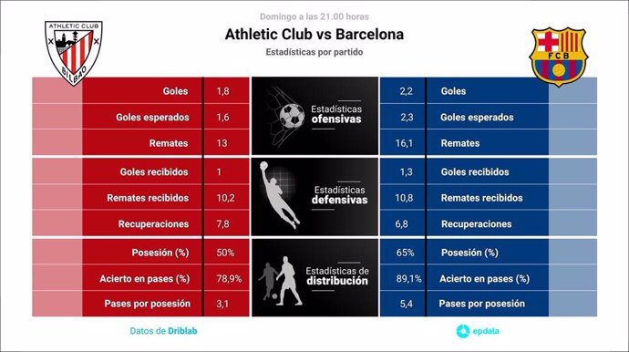 Estadísticas previa Athletic Club vs Barcelona.