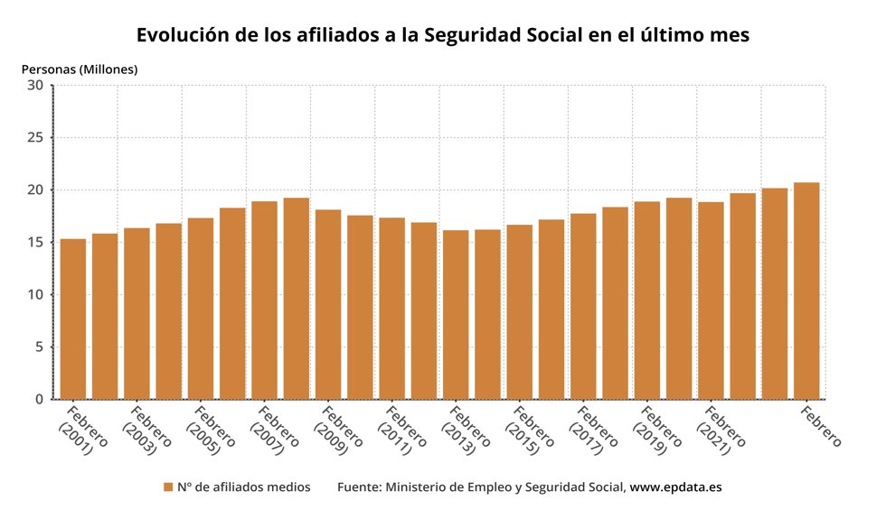 Evolución de los afiliados a la Seguridad Social en el último mes