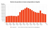El paro cae en 7.452 personas en febrero, hasta los 2,76 millones, su menor cifra en este mes desde 2008