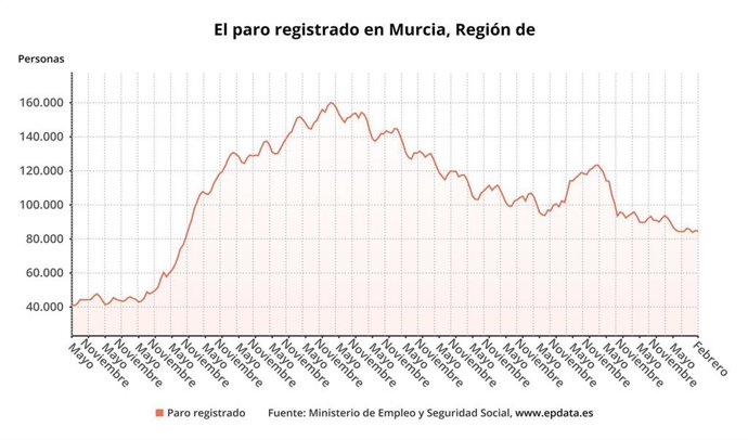 Paro registrado en las oficinas de los servicios públicos de empleo en la Región de Murcia