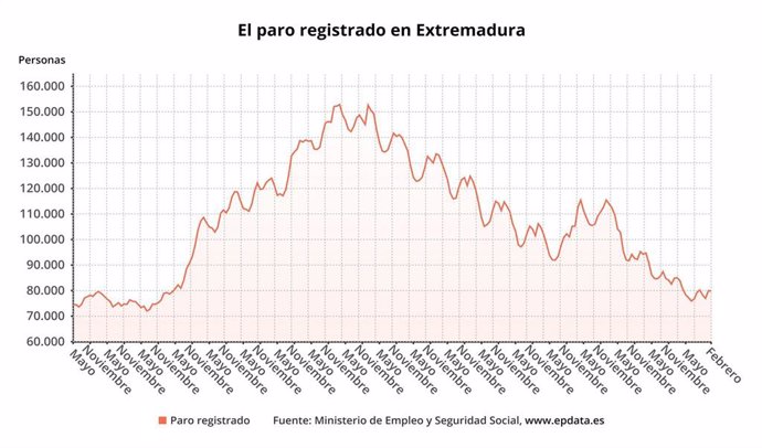 Evolución del paro registrado en Extremadura hasta febrero de 2024.
