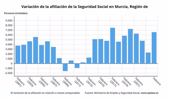 Variación de afiliación a la Seguridad Social en la Región de Murcia