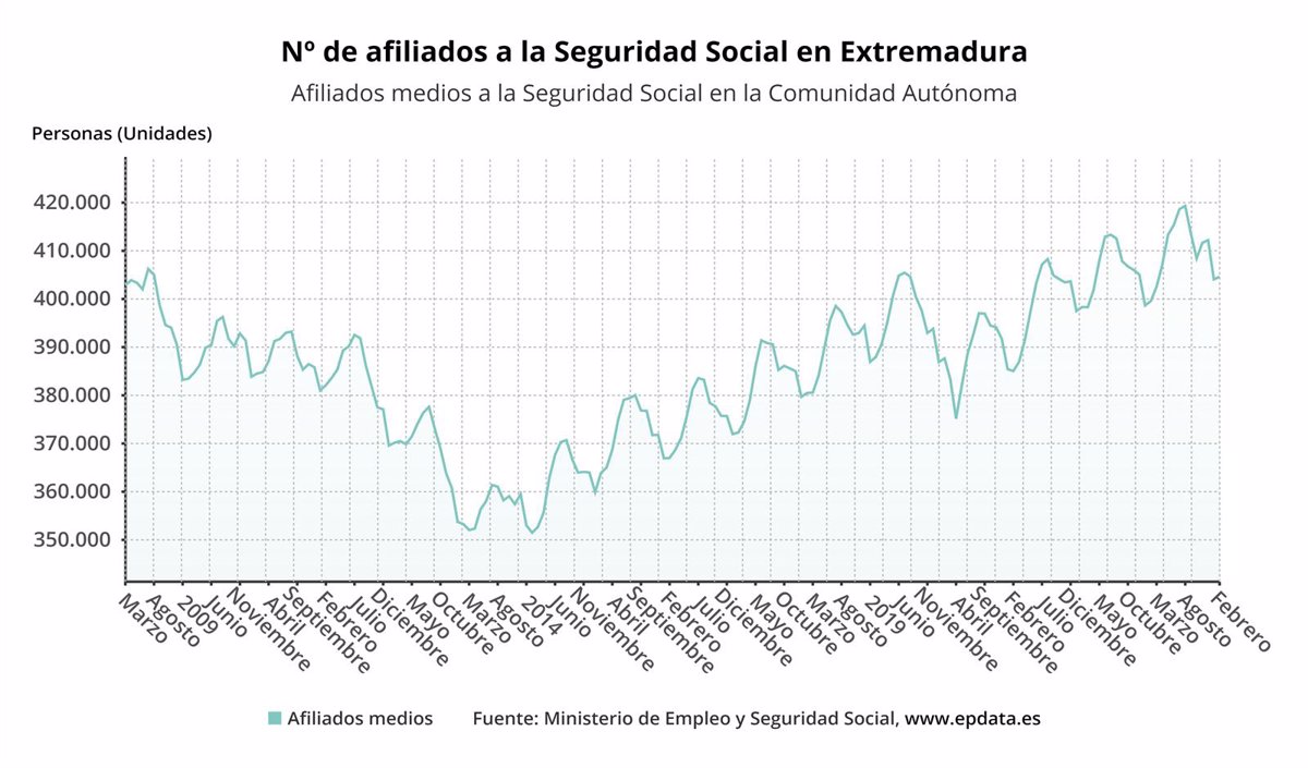 La Seguridad Social gana 544 afiliados en Extremadura en febrero, hasta las 404.619 personas
