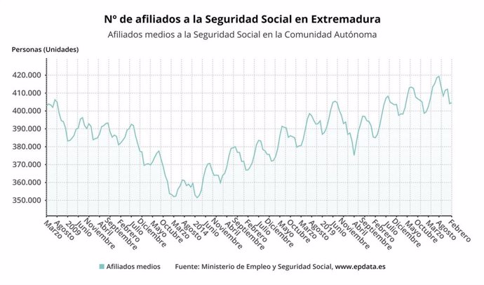 Evolución de los afiliados a la Seguridad Social en Extremadura.