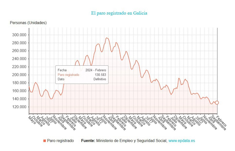 Paro en Galicia