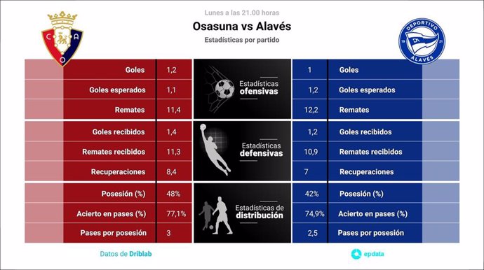 Estadísticas previa Osasuna vs Alavés.