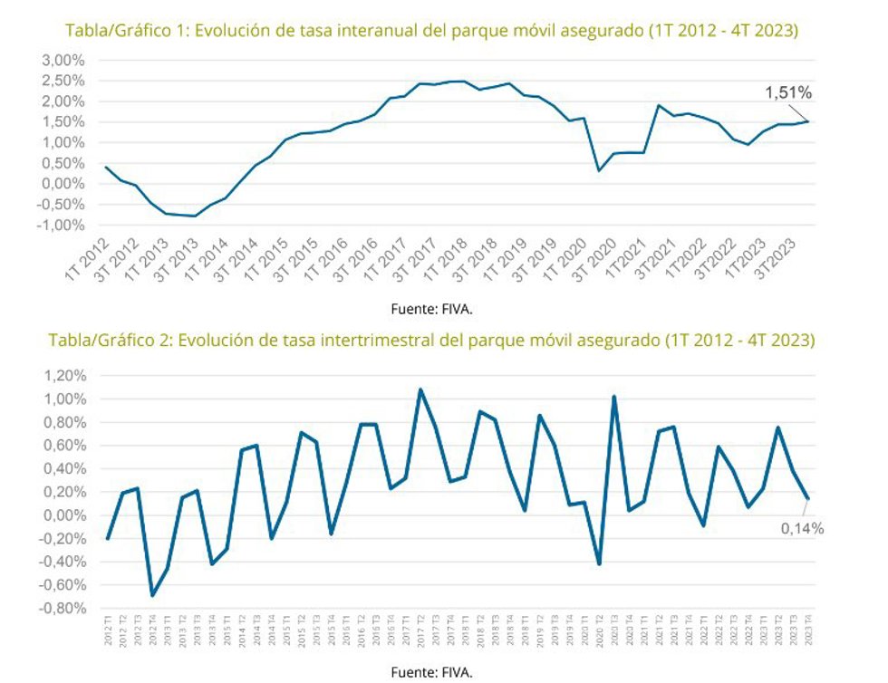 Los vehículos asegurados aumentan un 1,5% anual al cierre de 2023, hasta los 33 millones, según Unespa.
