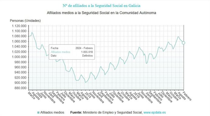 Afiliados en Galicia a la Seguridad Social