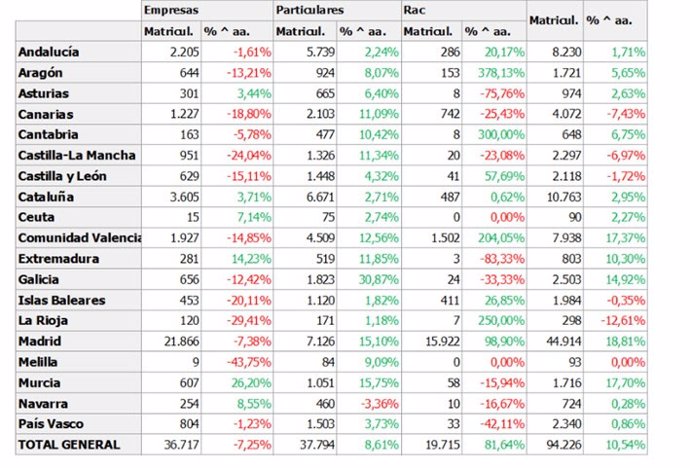 El 'rent a car' registra un incremento del 81,6% en febrero, hasta las 19.715 unidades matriculadas, según Feneval.