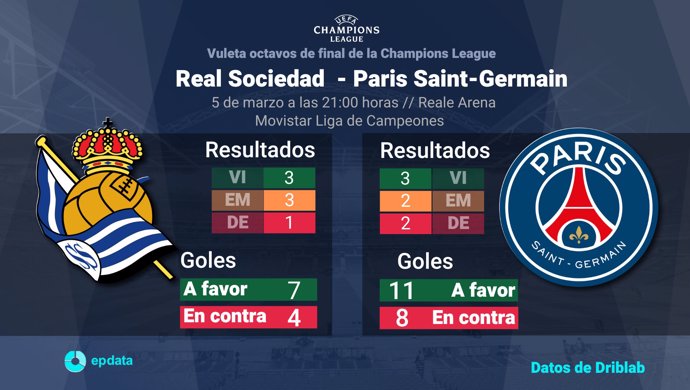Real Sociedad vs PSG: Hora, fecha, dónde ver y estadísticas previas