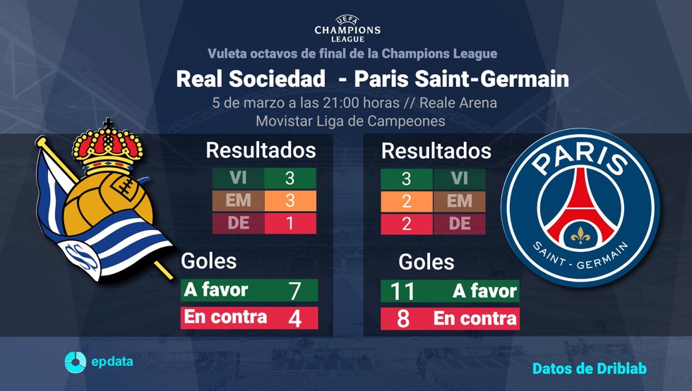 Real Sociedad vs PSG: Hora, fecha, dónde ver y estadísticas previas
