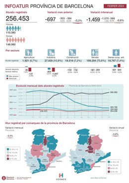 Principales datos del paro en la provincia de Barcelona en febrero de 2024.