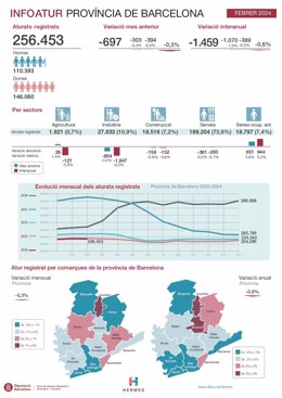 Principals dades de l'atur a la província de Barcelona el febrer del 2024