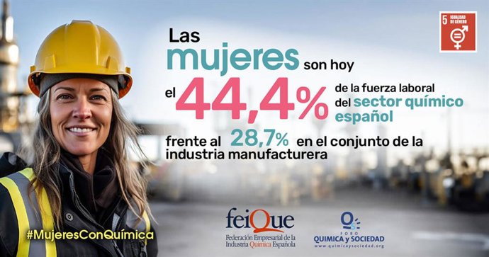 La industria química marca un récord de 44,4% de mujeres en el sector con un crecimiento de 8,5 puntos desde 2019