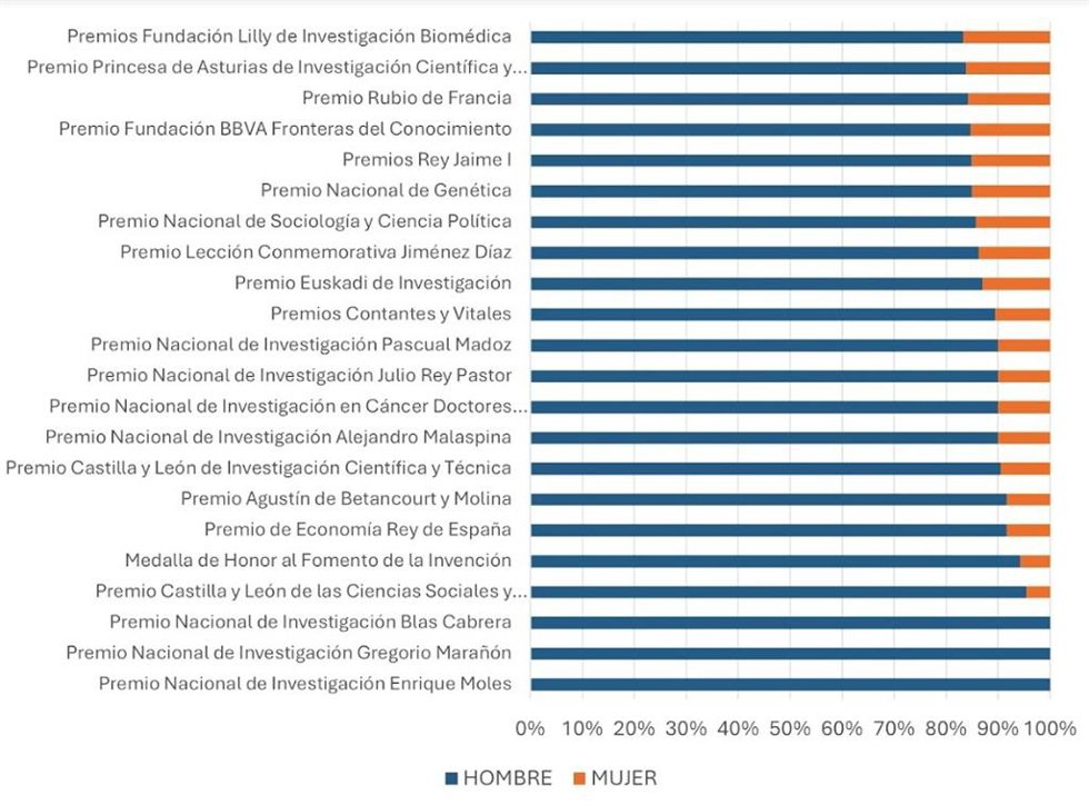 Las mujeres han recibido 1 de cada 4 premios científicos entregados en España desde año 2000, según investigación UNIR