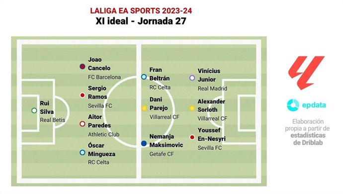 Once ideal de la jornada 27 de LaLiga EA Sports 2023-24.