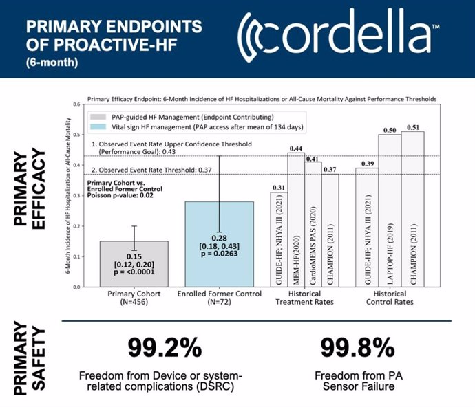 Dr. Liviu Klein presented positive primary safety and efficacy endpoints from Endotronix's PROACTIVE-HF clinical trial evaluating the investigational Cordella PA Sensor in NYHA Class III heart failure patients. The results will support the company's pre-m