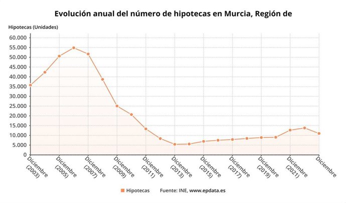 Evolución anual del número de hipotecas en la Región de Murcia