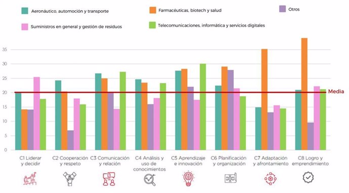 Gráfico de las competencias