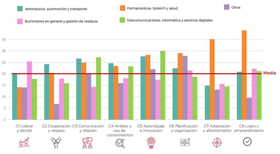 Gráfico de las competencias