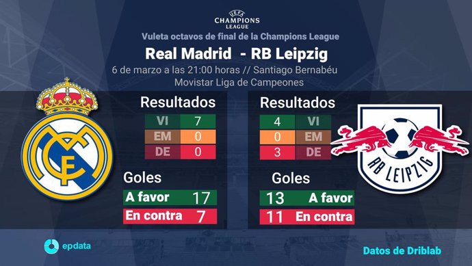 Estadísticas previa Real Madrid vs RB Leipzig, vuelta de los octavos de final de la UEFA Champions League.