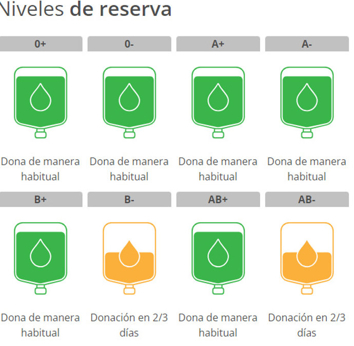Imagen que muestra los niveles de reservas de sangre existentes actualmente