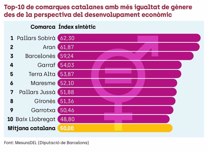Gráfico de las comarcas catalanas con más igualdad de género desde el punto de vista del desarrollo económico.