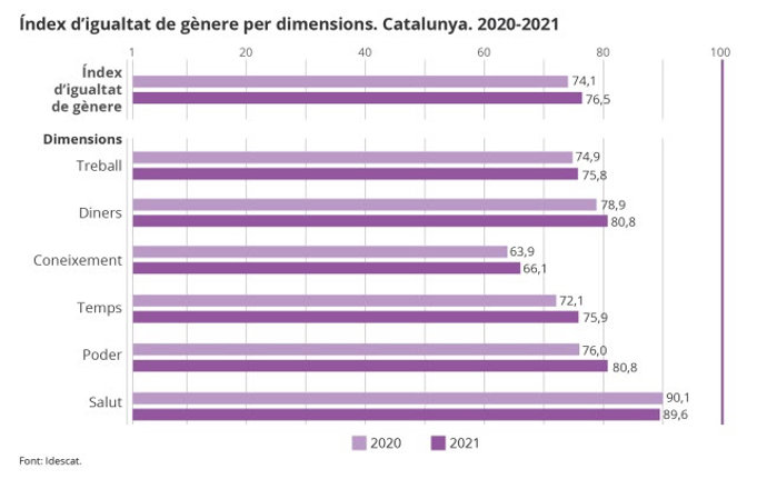 El índice de igualdad de género en Catalunya subió 2,4 puntos en 2021, hasta 76,5, según el Idescat