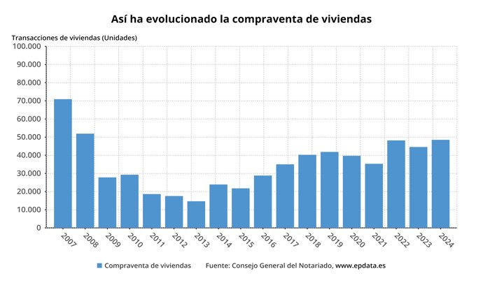 Evolución de la compraventa de viviendas