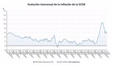 Foto: La inflación de la OCDE cae en enero al 5,7% y retoma la senda de bajadas, tras el repunte de diciembre