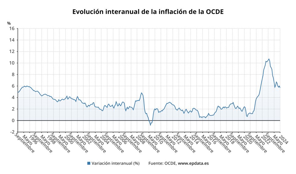 Evolución de la inflación en la OCDE