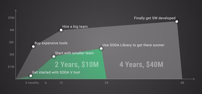SODA Software Defined Vehicle Kit: 2x Faster, 4x Less Cost