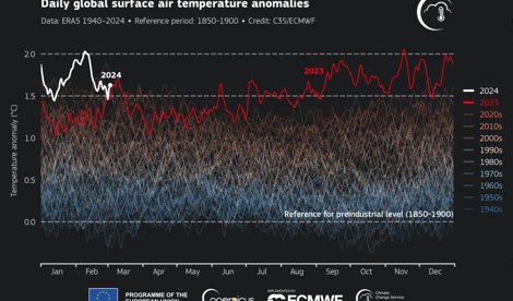 Cambio Climático