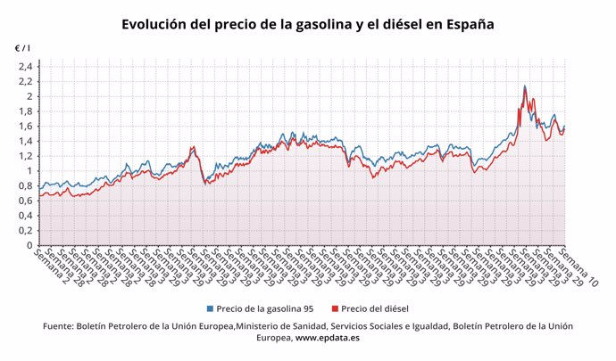 Evolución del precio de la gasolina y el diésel