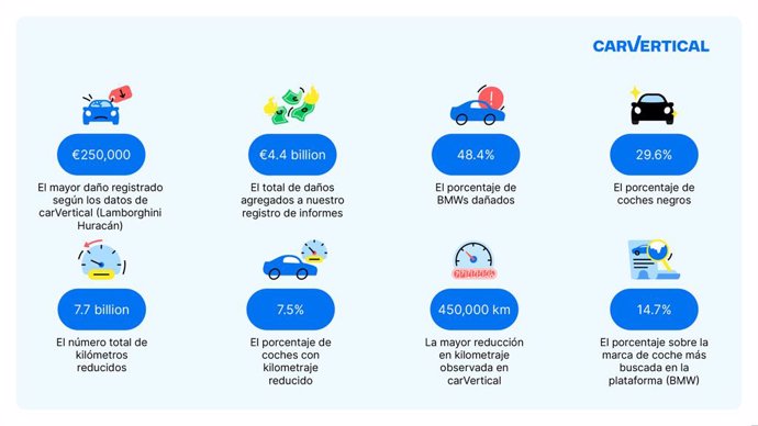 BMW es la marca con mayor incidencia de accidentes con 1,78 millones de daños en 2023, según CarVertical.