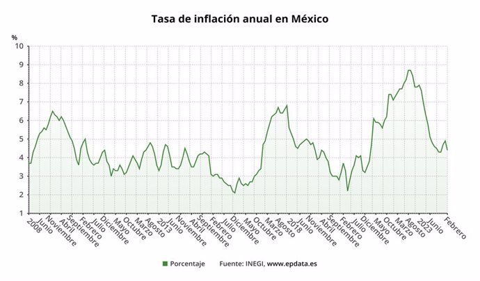 Inflación en México