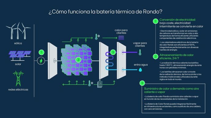 Infogradía sobre el funcionamiento de una batería térmica de Rondo