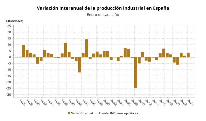 Producción industrial cada mes de enero (variación anual) en España