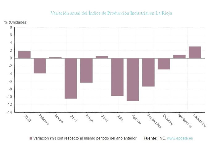 La producción industrial sube un 0,1% en enero en La Rioja, 3,5 puntos menos que la media nacional