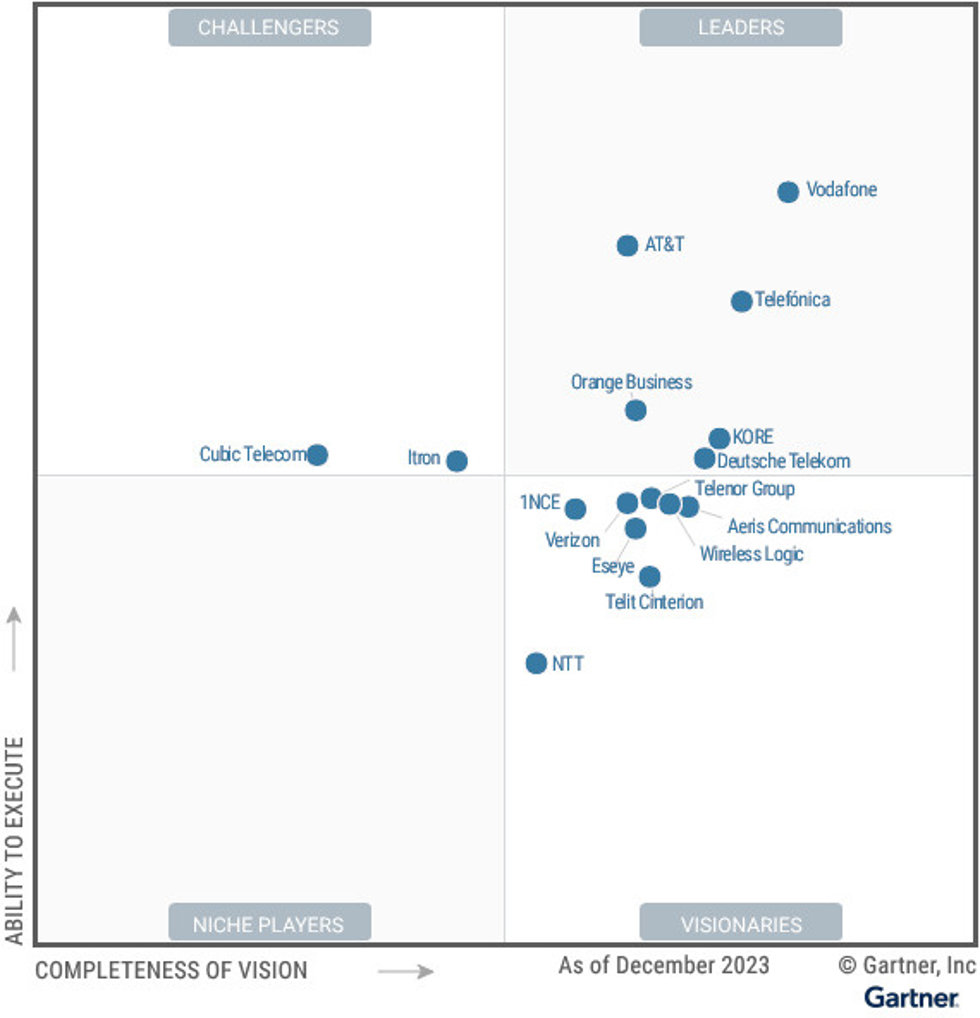 Cuadrante Mágico del último informe de Gartner sobre Servicios Gestionados de Conectividad IoT