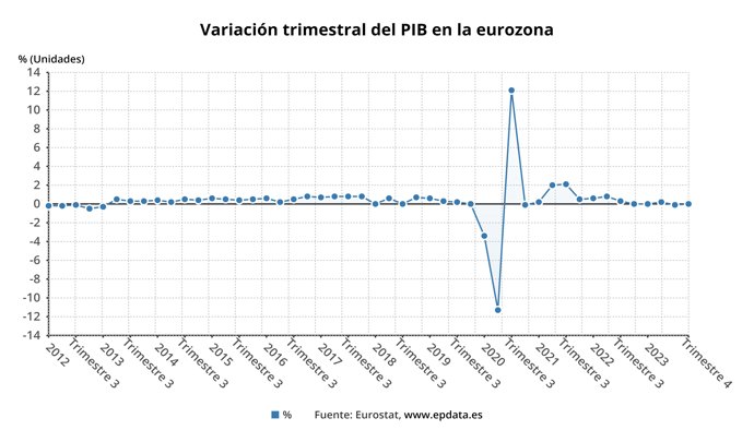 Evolución del PIB en la eurozona