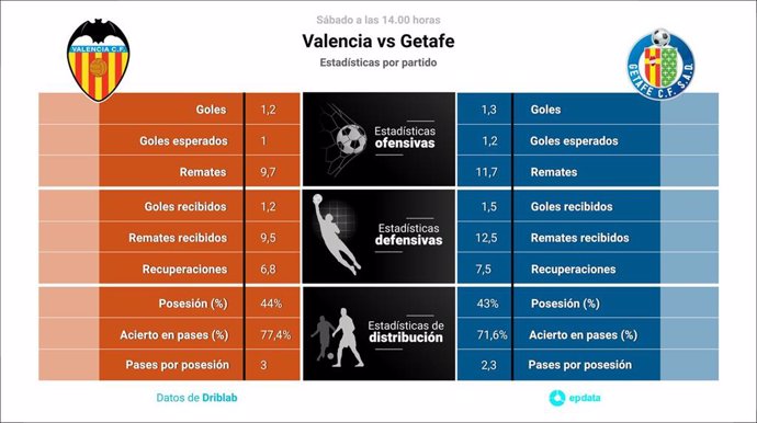 Estadísticas previa Valencia vs Getafe.