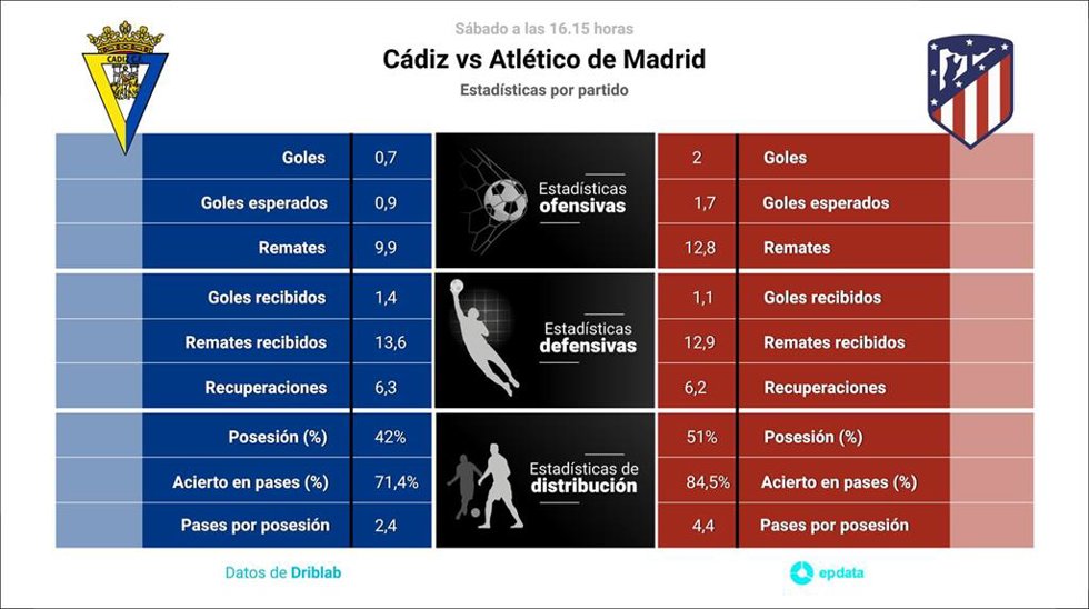 Estadísticas previa Cádiz vs Atlético de Madrid.