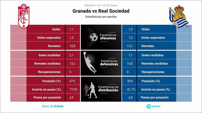 Estadísticas previa Granada vs Real Sociedad.